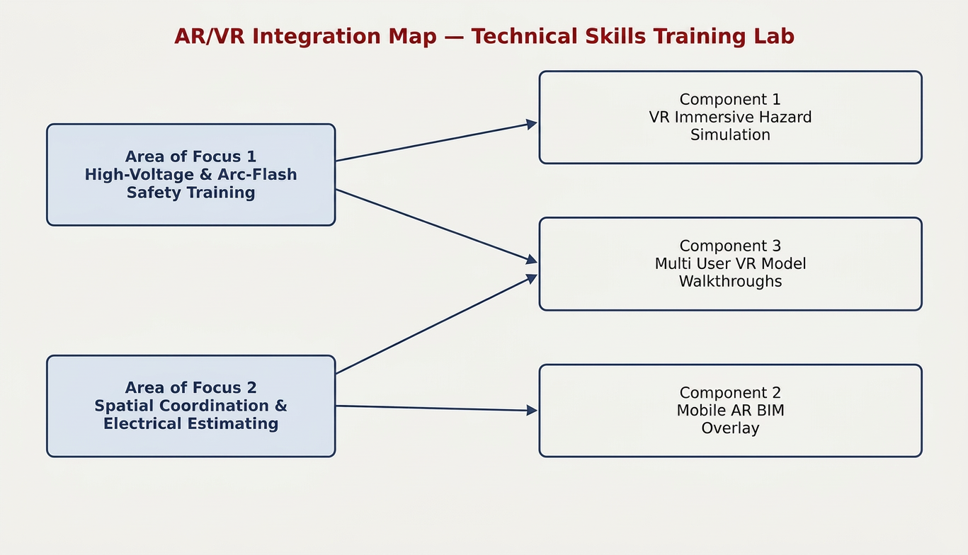 Diagram mapping two areas of focus (high-voltage and arc-flash safety training; spatial coordination and electrical estimating) to three AR/VR components (VR immersive hazard simulation, mobile AR BIM overlay, multi-user VR model walkthroughs)